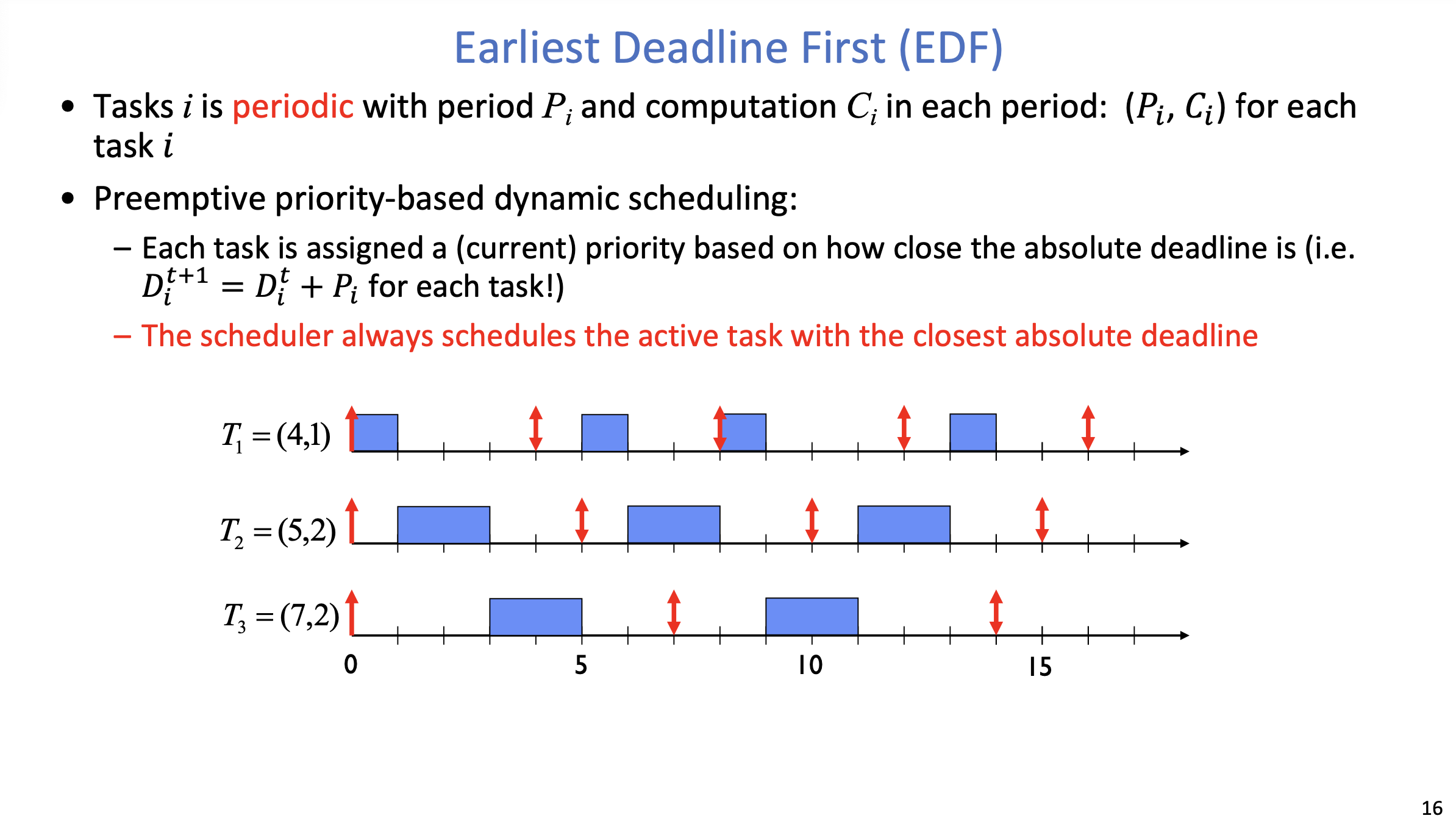 EDF scheduling