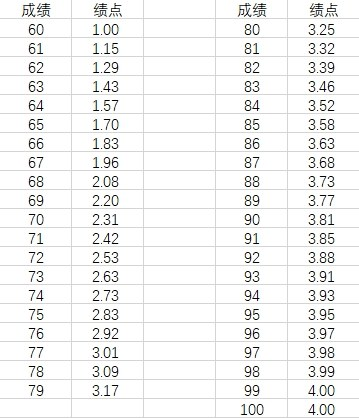 gpa sheet